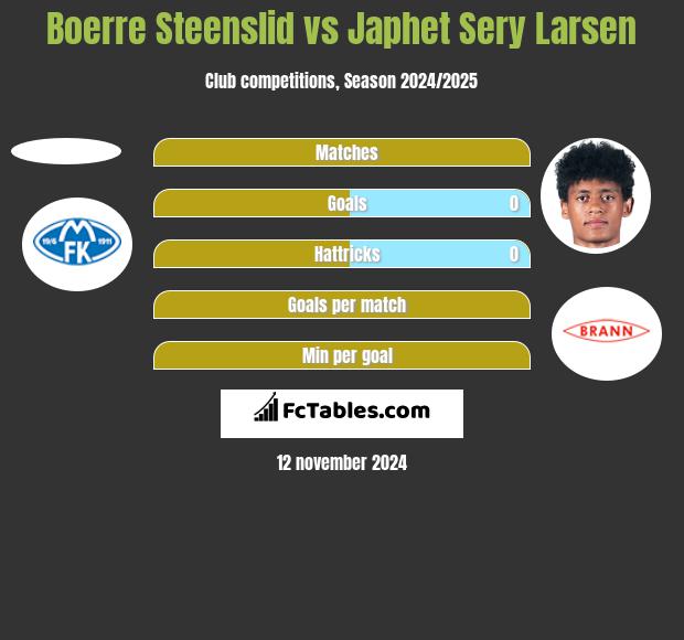 Boerre Steenslid vs Japhet Sery Larsen h2h player stats