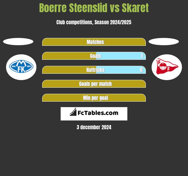 Boerre Steenslid vs Skaret h2h player stats