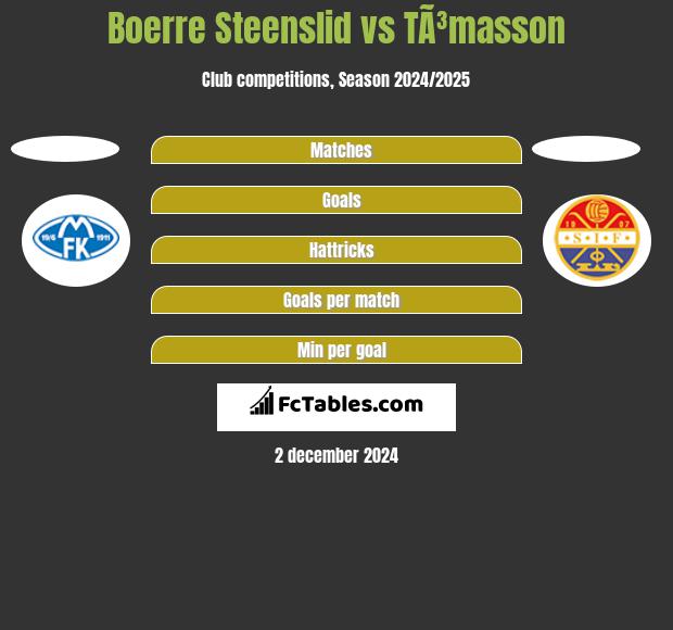 Boerre Steenslid vs TÃ³masson h2h player stats