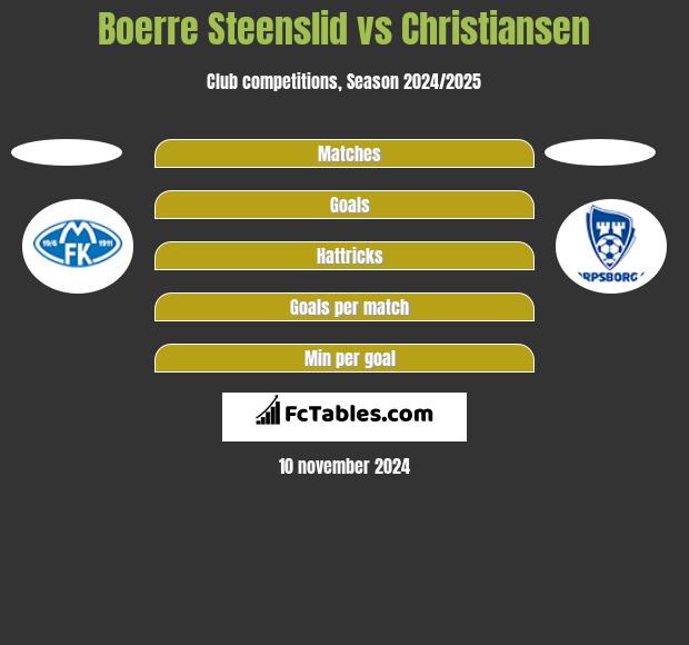 Boerre Steenslid vs Christiansen h2h player stats