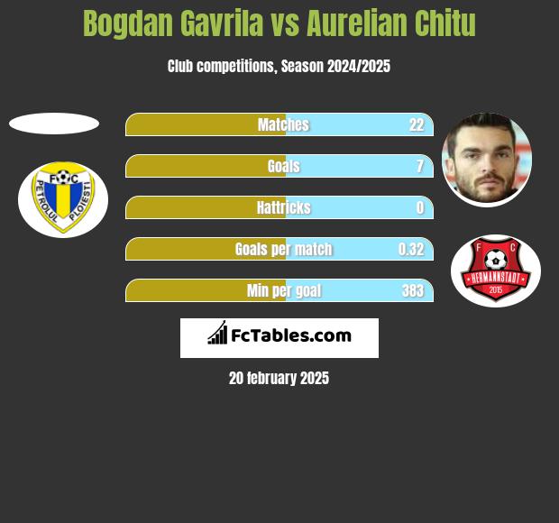 Bogdan Gavrila vs Aurelian Chitu h2h player stats