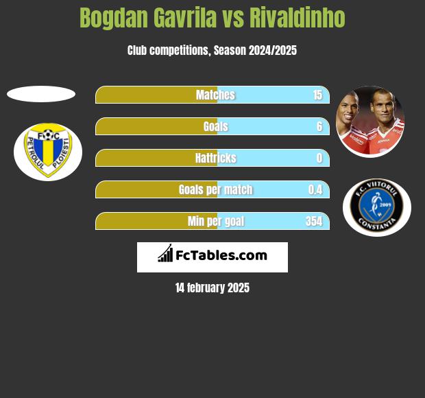 Bogdan Gavrila vs Rivaldinho h2h player stats