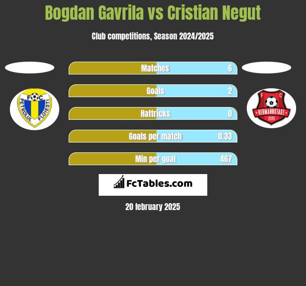 Bogdan Gavrila vs Cristian Negut h2h player stats