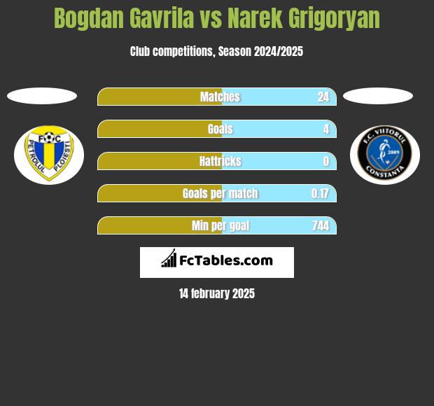 Bogdan Gavrila vs Narek Grigoryan h2h player stats