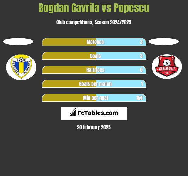 Bogdan Gavrila vs Popescu h2h player stats