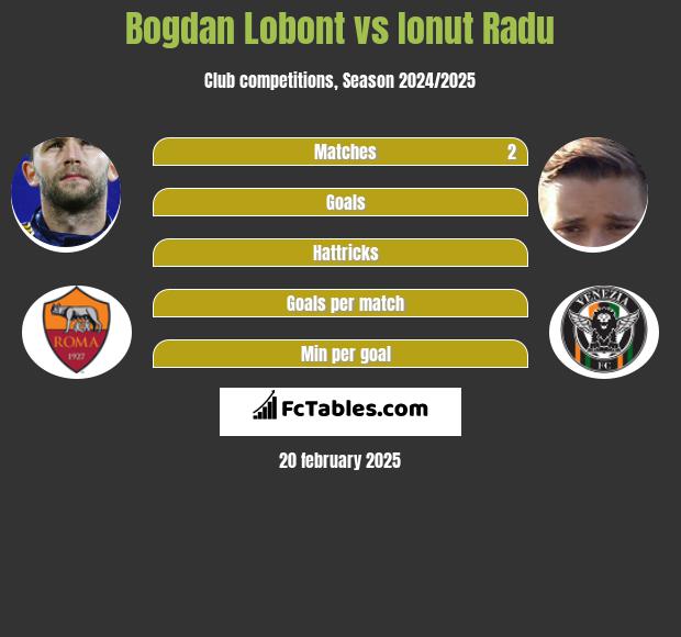 Bogdan Lobont vs Ionut Radu h2h player stats