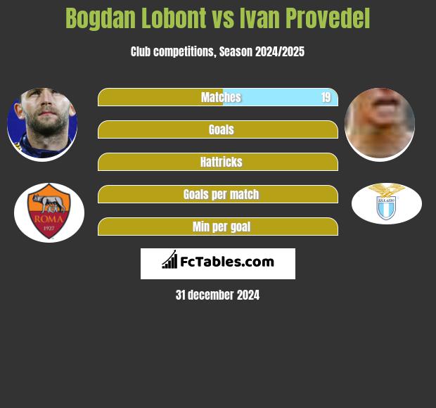 Bogdan Lobont vs Ivan Provedel h2h player stats