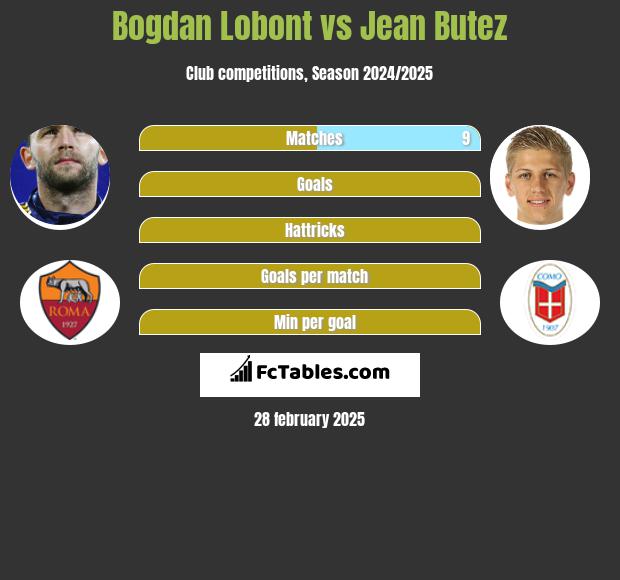 Bogdan Lobont vs Jean Butez h2h player stats