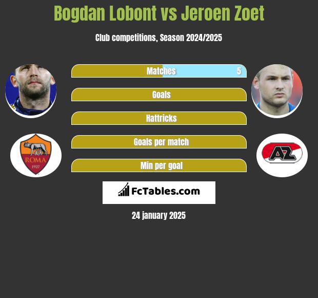 Bogdan Lobont vs Jeroen Zoet h2h player stats