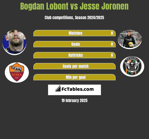 Bogdan Lobont vs Jesse Joronen h2h player stats