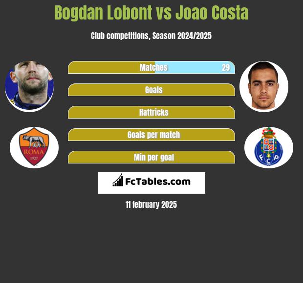 Bogdan Lobont vs Joao Costa h2h player stats