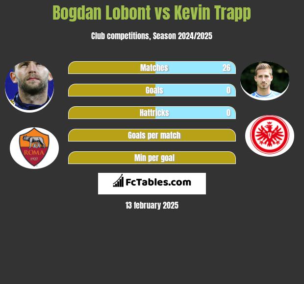 Bogdan Lobont vs Kevin Trapp h2h player stats