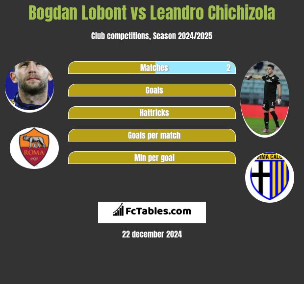 Bogdan Lobont vs Leandro Chichizola h2h player stats