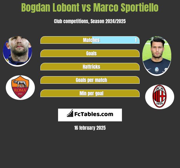 Bogdan Lobont vs Marco Sportiello h2h player stats