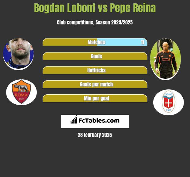 Bogdan Lobont vs Pepe Reina h2h player stats