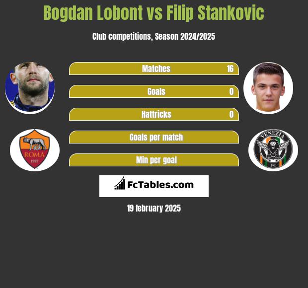 Bogdan Lobont vs Filip Stankovic h2h player stats