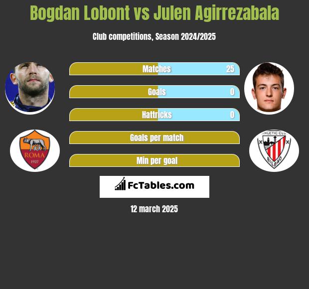 Bogdan Lobont vs Julen Agirrezabala h2h player stats