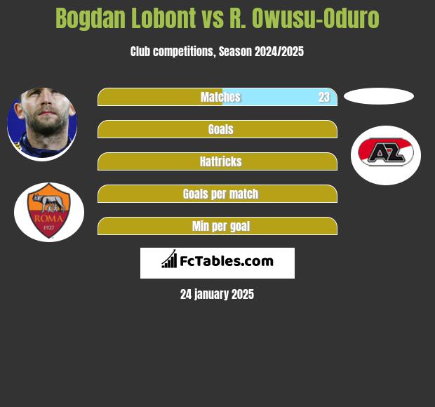 Bogdan Lobont vs R. Owusu-Oduro h2h player stats