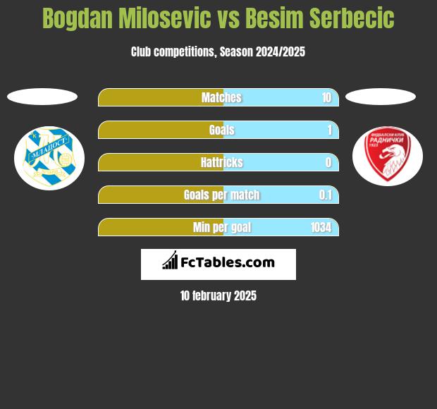 Bogdan Milosevic vs Besim Serbecic h2h player stats