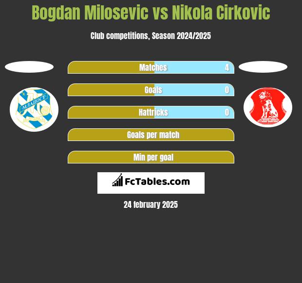 Bogdan Milosevic vs Nikola Cirkovic h2h player stats