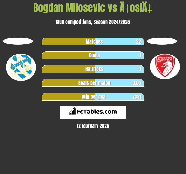 Bogdan Milosevic vs Ä†osiÄ‡ h2h player stats