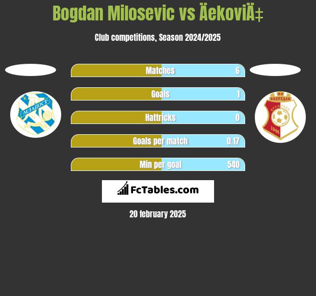 Bogdan Milosevic vs ÄekoviÄ‡ h2h player stats