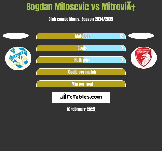 Bogdan Milosevic vs MitroviÄ‡ h2h player stats