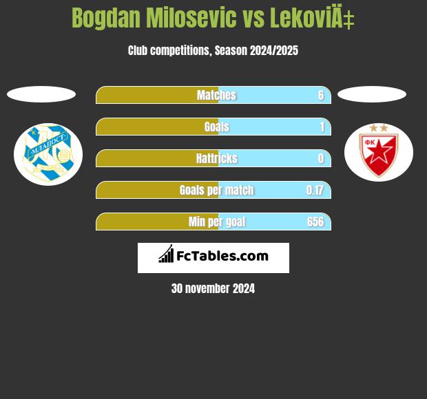 Bogdan Milosevic vs LekoviÄ‡ h2h player stats