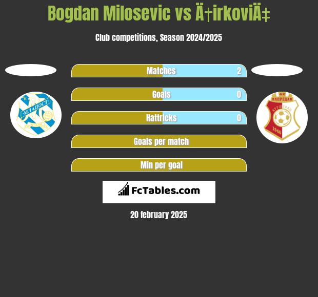 Bogdan Milosevic vs Ä†irkoviÄ‡ h2h player stats