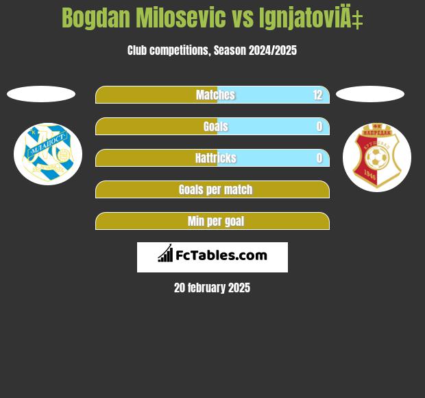 Bogdan Milosevic vs IgnjatoviÄ‡ h2h player stats