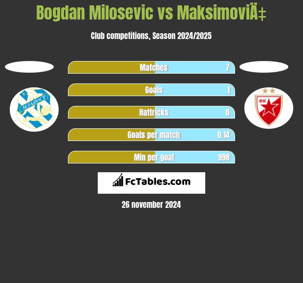 Bogdan Milosevic vs MaksimoviÄ‡ h2h player stats