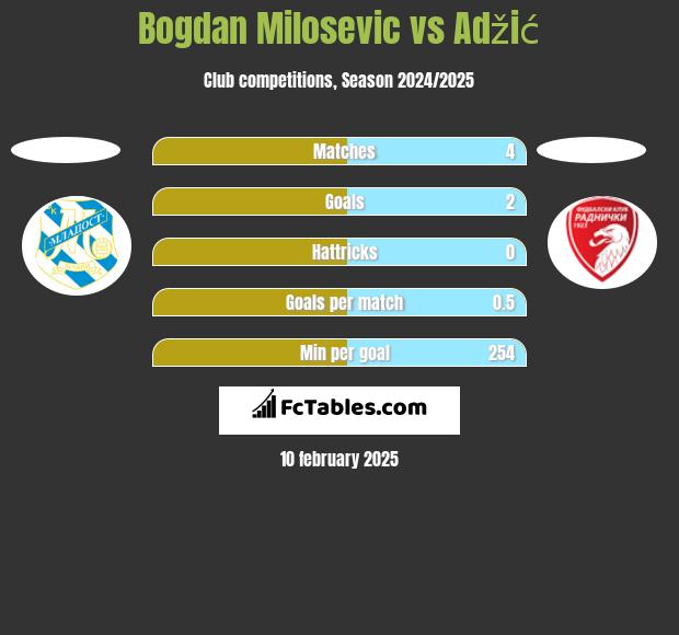 Bogdan Milosevic vs Adžić h2h player stats