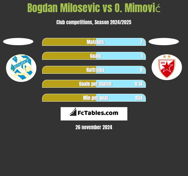 Bogdan Milosevic vs O. Mimović h2h player stats