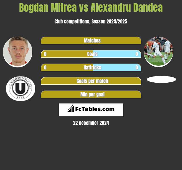 Bogdan Mitrea vs Alexandru Dandea h2h player stats