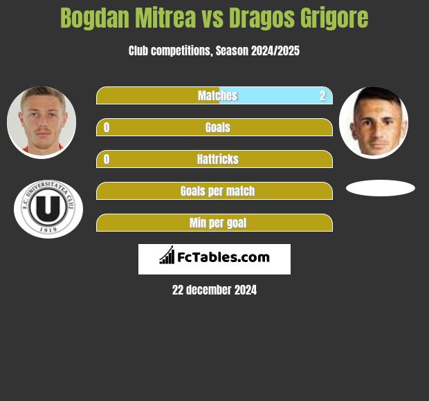 Bogdan Mitrea vs Dragos Grigore h2h player stats