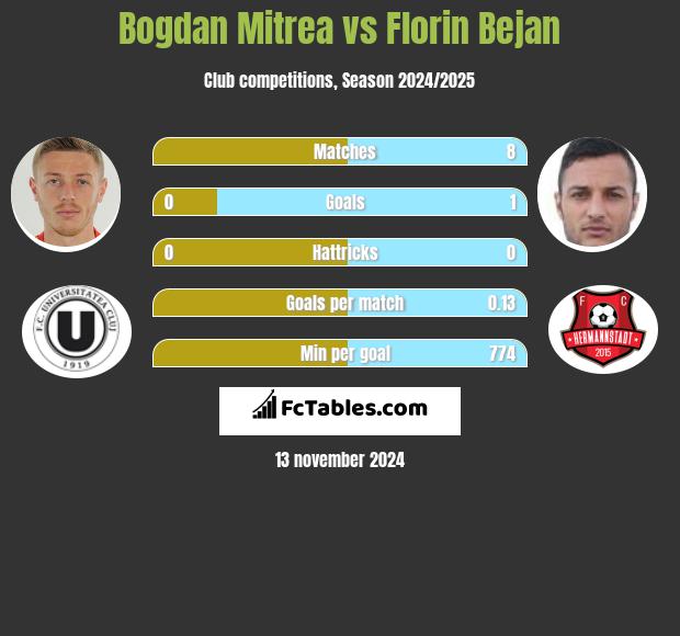 Bogdan Mitrea vs Florin Bejan h2h player stats