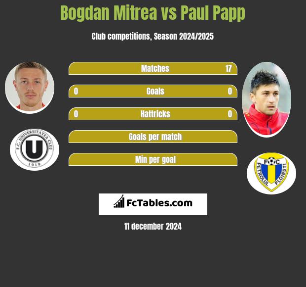 Bogdan Mitrea vs Paul Papp h2h player stats