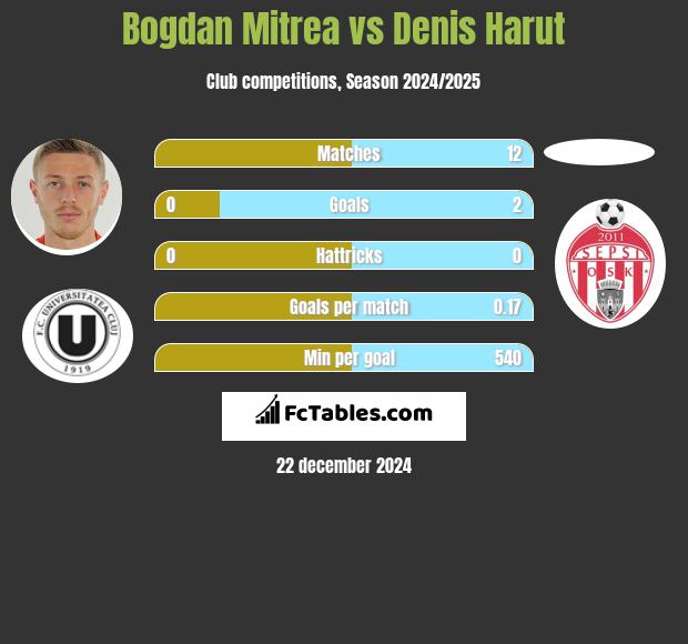 Bogdan Mitrea vs Denis Harut h2h player stats