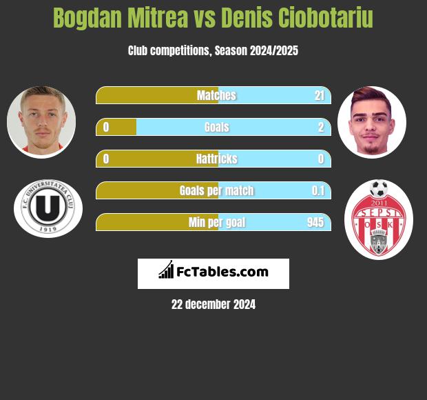 Bogdan Mitrea vs Denis Ciobotariu h2h player stats