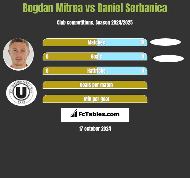 Bogdan Mitrea vs Daniel Serbanica h2h player stats