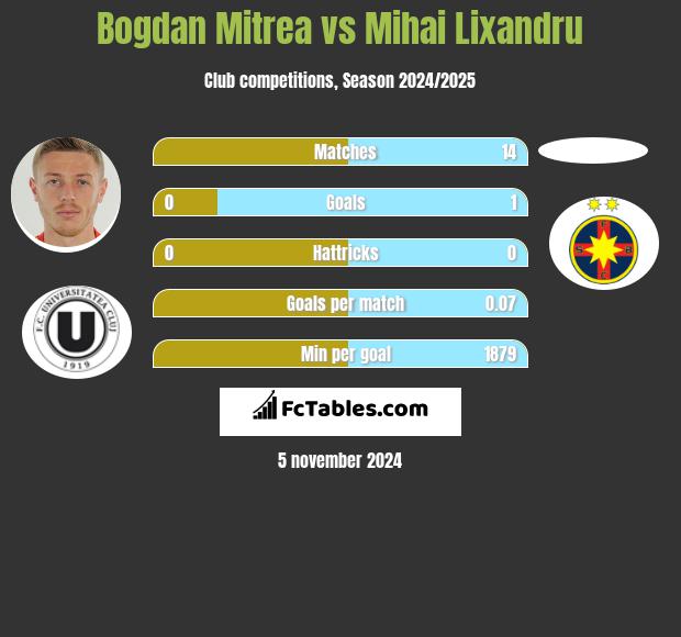 Bogdan Mitrea vs Mihai Lixandru h2h player stats