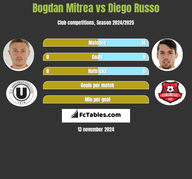 Bogdan Mitrea vs Diego Russo h2h player stats