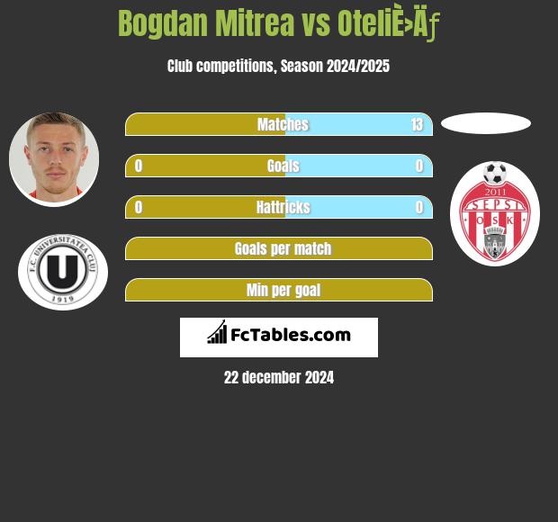 Bogdan Mitrea vs OteliÈ›Äƒ h2h player stats