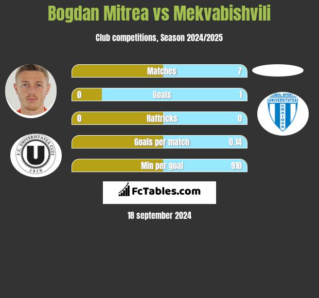 Bogdan Mitrea vs Mekvabishvili h2h player stats