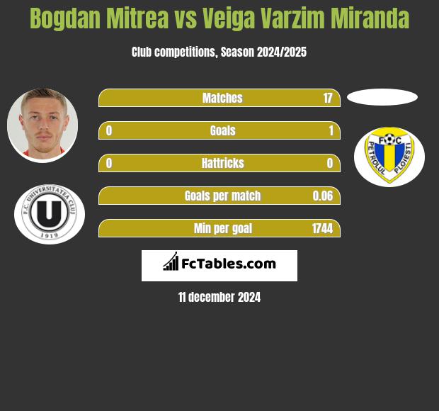 Bogdan Mitrea vs Veiga Varzim Miranda h2h player stats