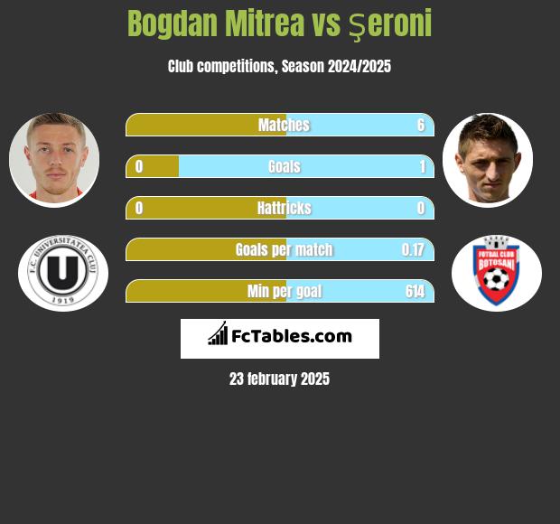 Bogdan Mitrea vs Şeroni h2h player stats