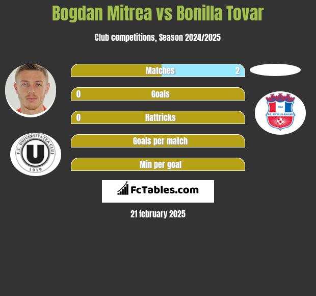 Bogdan Mitrea vs Bonilla Tovar h2h player stats