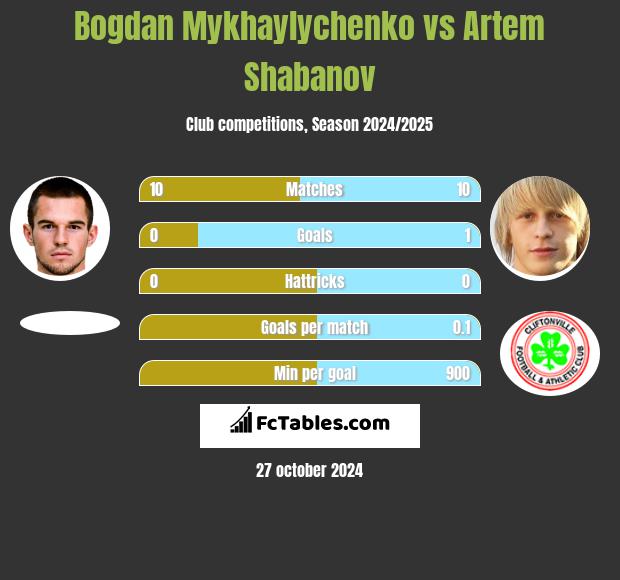 Bogdan Mykhaylychenko vs Artem Shabanov h2h player stats