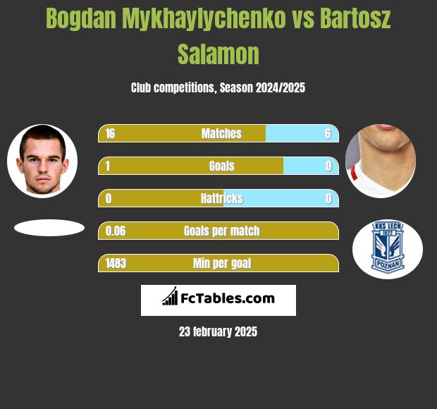 Bogdan Mykhaylychenko vs Bartosz Salamon h2h player stats