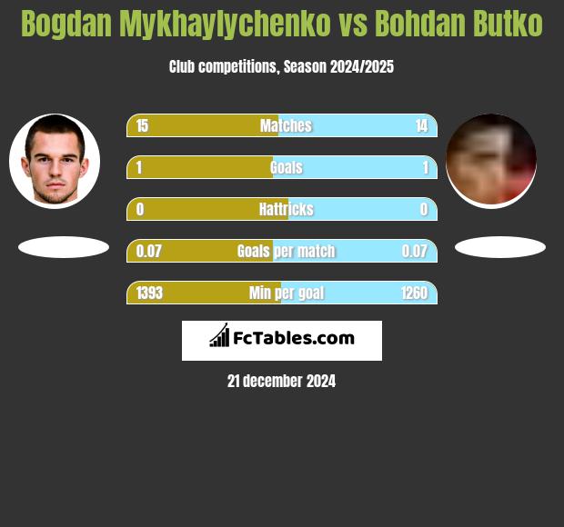 Bogdan Mykhaylychenko vs Bohdan Butko h2h player stats